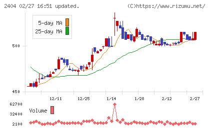 鉄人化ホールディングスチャート