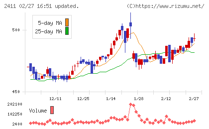ゲンダイエージェンシーチャート