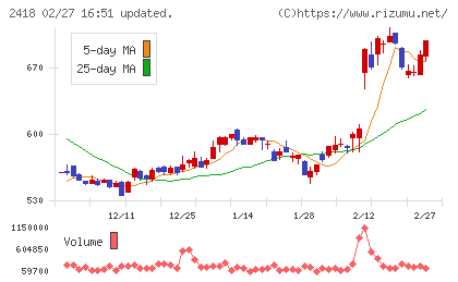 ツカダ・グローバルホールディングチャート