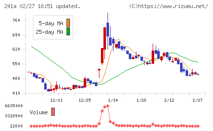 ＲＯＸＸチャート