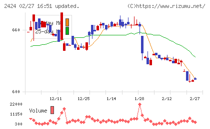 ブラスチャート
