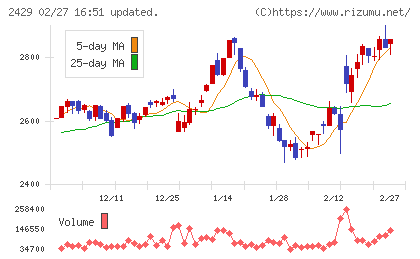 ワールドホールディングスチャート