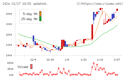 リプライオリティチャート