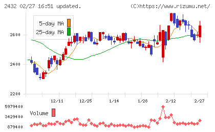 ディー・エヌ・エーチャート
