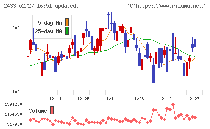 博報堂ＤＹホールディングスチャート