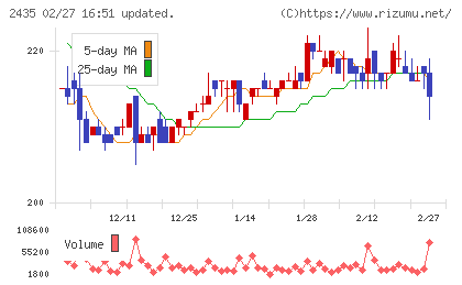 シダーチャート