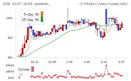 共同ピーアールチャート