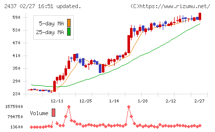 Ｓｈｉｎｗａ　Ｗｉｓｅ　Ｈｏｌｄｉｎｇｓチャート