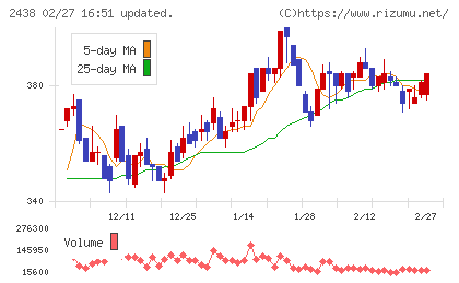アスカネットチャート