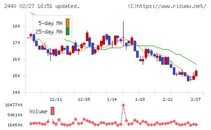 ぐるなびチャート