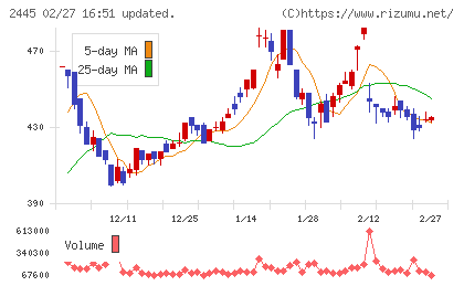 タカミヤチャート