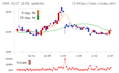 プラップジャパンチャート