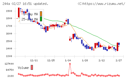 グロースエクスパートナーズチャート