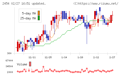 オールアバウトチャート