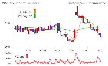 ＩＮＧＳチャート