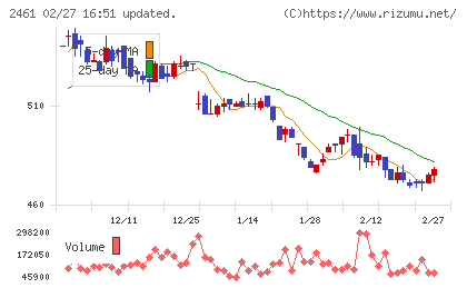 ファンコミュニケーションズチャート