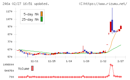 アスアチャート