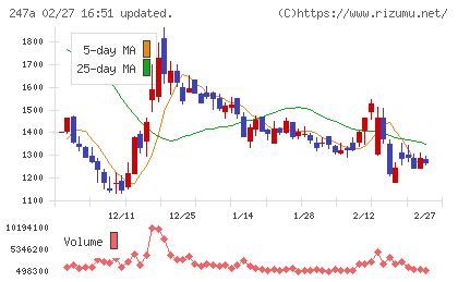 Aiロボティクスチャート