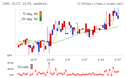タウンニュース社チャート