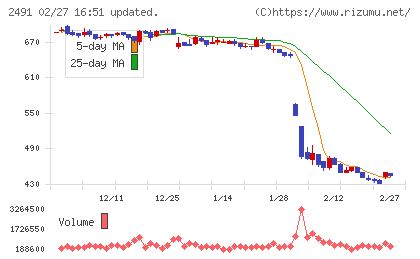 バリューコマースチャート