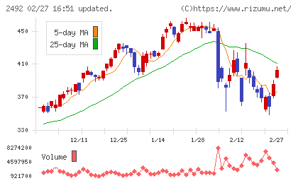 インフォマートチャート