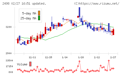 オリエンタルコンサルタンツホールディングスチャート