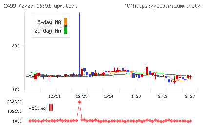 日本和装ホールディングスチャート
