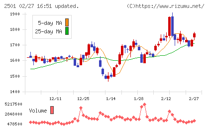 サッポロホールディングスチャート