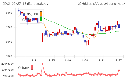 アサヒグループホールディングスチャート