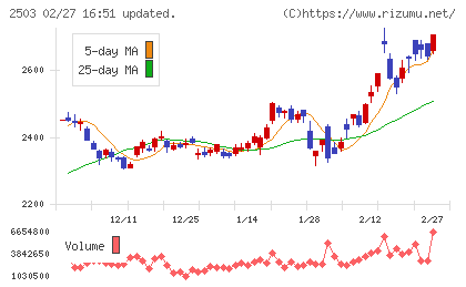 キリンホールディングスチャート