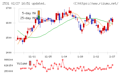 宝ホールディングスチャート