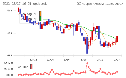 オエノンホールディングスチャート