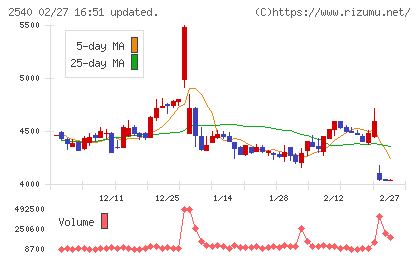 養命酒製造チャート