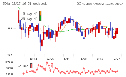 ＡＩフュージョンキャピタルグループチャート