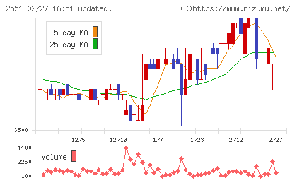 マルサンアイチャート