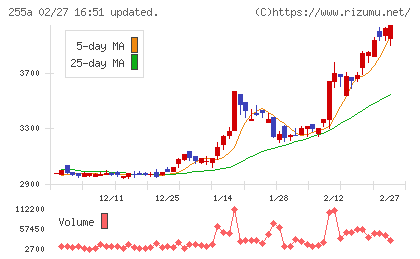 ジーエルテクノホールディングスチャート