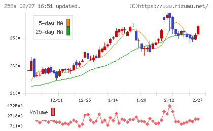 飛島ホールディングスチャート