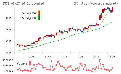 コカ・コーラ ボトラーズジャパンホールディングスチャート