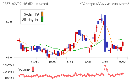 サントリー食品インターナショナルチャート