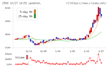 プレミアムウォーターホールディングスチャート
