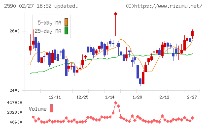ダイドーグループホールディングスチャート