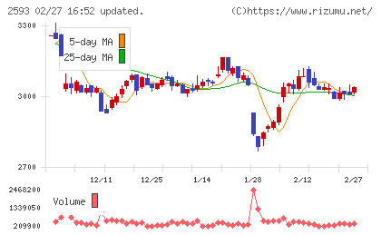 伊藤園チャート