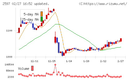 ユニカフェチャート