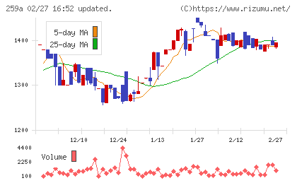 ケイ・ウノチャート