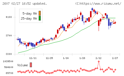 不二製油チャート