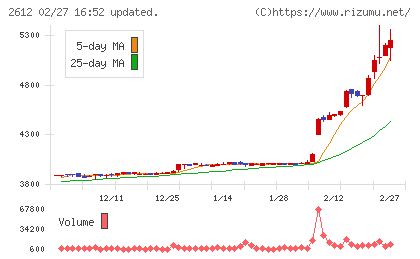 かどや製油チャート