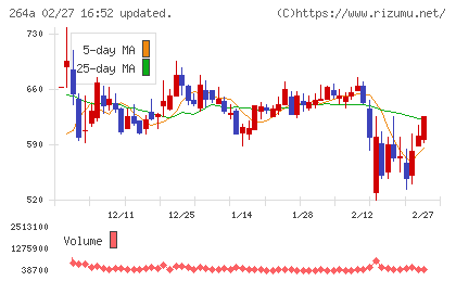 Ｓｃｈｏｏチャート