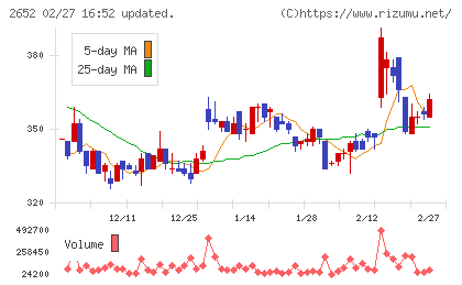 まんだらけチャート