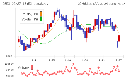 イオン九州チャート