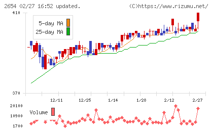アスモチャート